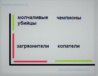 Вовлечённость и результативность сотрудников