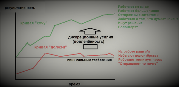 Вовлечённость сотрудников, значение