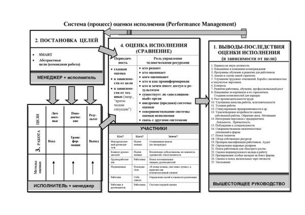 Оценка исполнения, Анна Власова, Школа HRM
