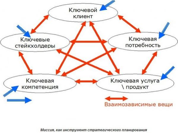 Миссия, как инструмент стратегического планирования